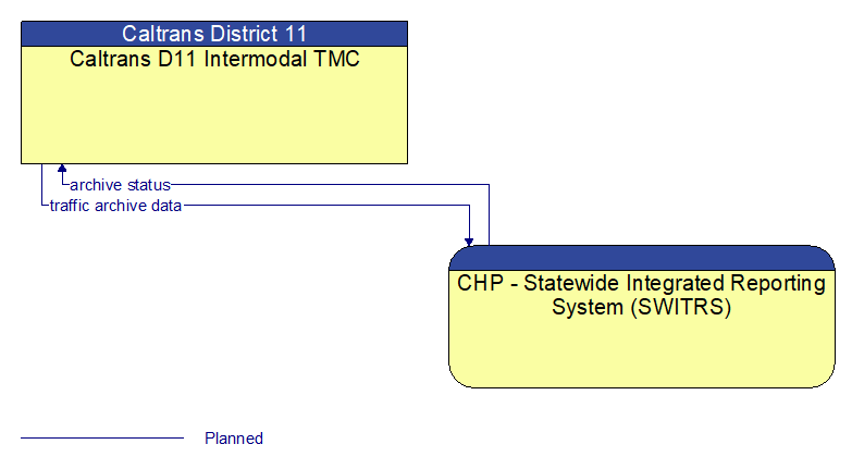 Caltrans D11 Intermodal TMC to CHP - Statewide Integrated Reporting System (SWITRS) Interface Diagram