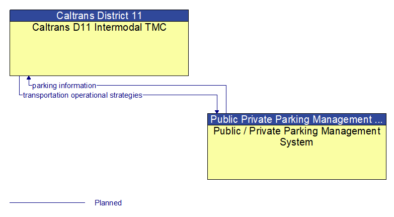 Caltrans D11 Intermodal TMC to Public / Private Parking Management System Interface Diagram