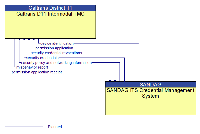 Caltrans D11 Intermodal TMC to SANDAG ITS Credential Management System Interface Diagram