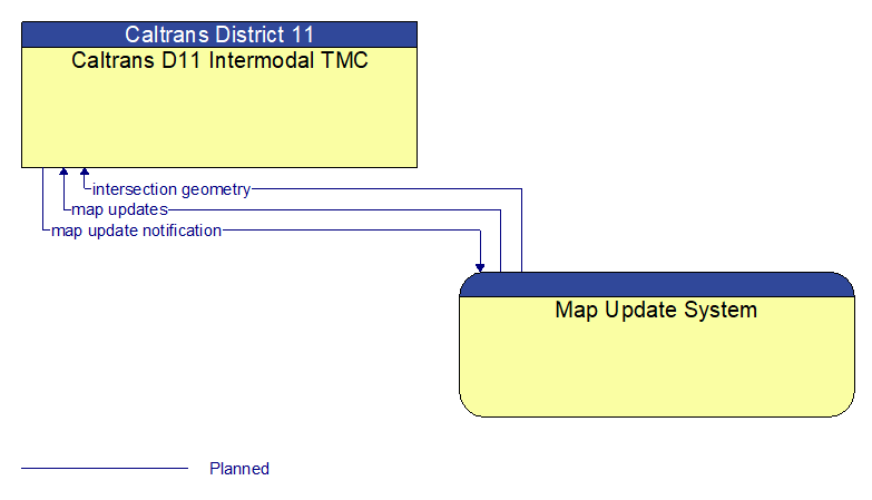 Caltrans D11 Intermodal TMC to Map Update System Interface Diagram