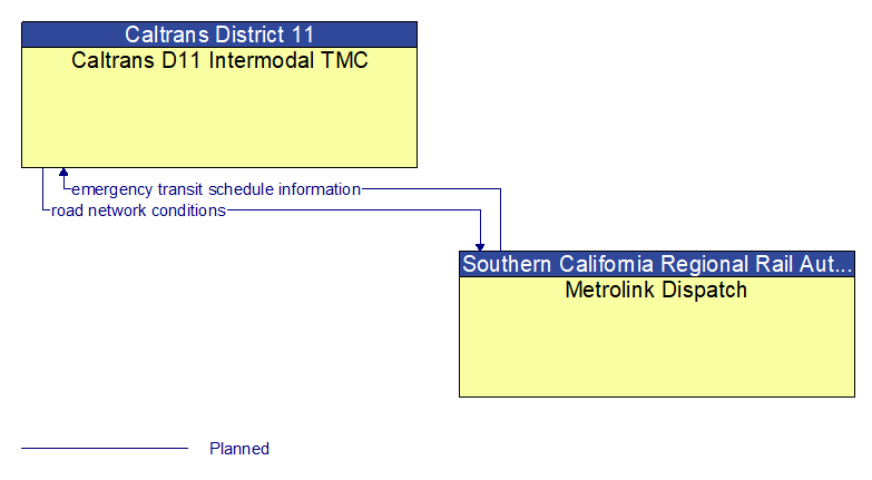 Caltrans D11 Intermodal TMC to Metrolink Dispatch Interface Diagram