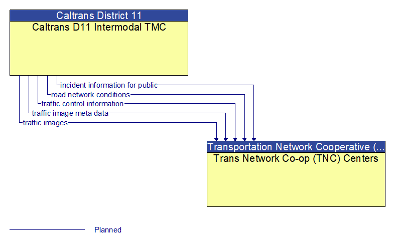 Caltrans D11 Intermodal TMC to Trans Network Co-op (TNC) Centers Interface Diagram