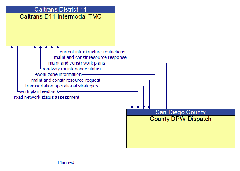 Caltrans D11 Intermodal TMC to County DPW Dispatch Interface Diagram