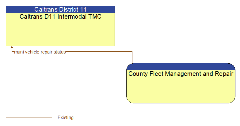 Caltrans D11 Intermodal TMC to County Fleet Management and Repair Interface Diagram