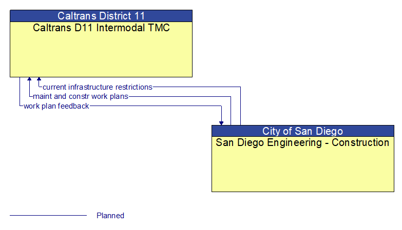 Caltrans D11 Intermodal TMC to San Diego Engineering - Construction Interface Diagram