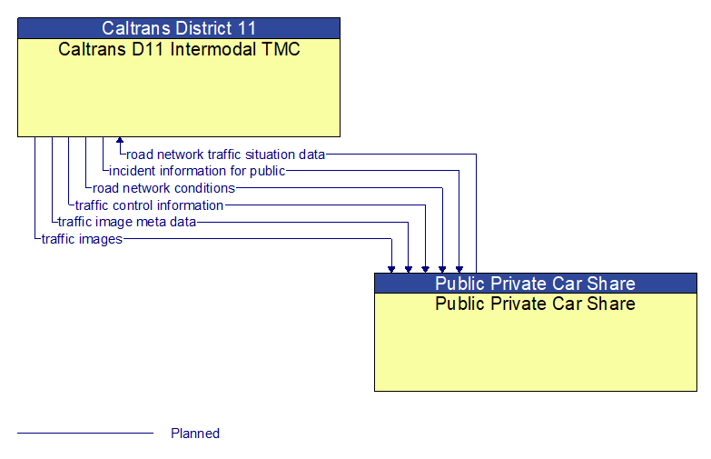 Caltrans D11 Intermodal TMC to Public Private Car Share Interface Diagram