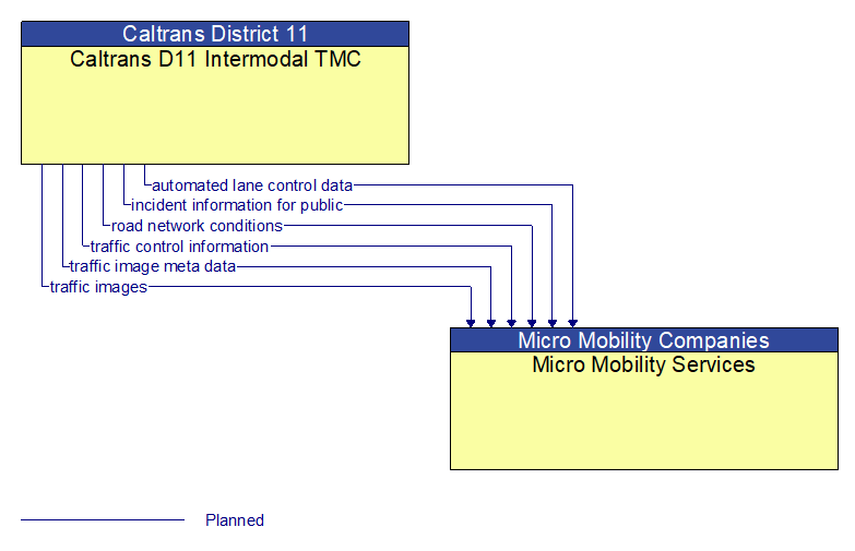 Caltrans D11 Intermodal TMC to Micro Mobility Services Interface Diagram