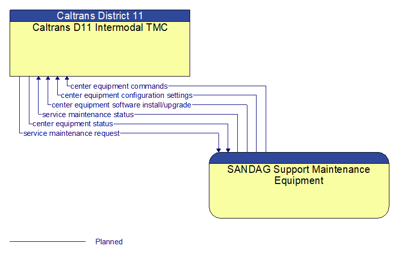 Caltrans D11 Intermodal TMC to SANDAG Support Maintenance Equipment Interface Diagram