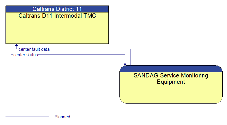 Caltrans D11 Intermodal TMC to SANDAG Service Monitoring Equipment Interface Diagram