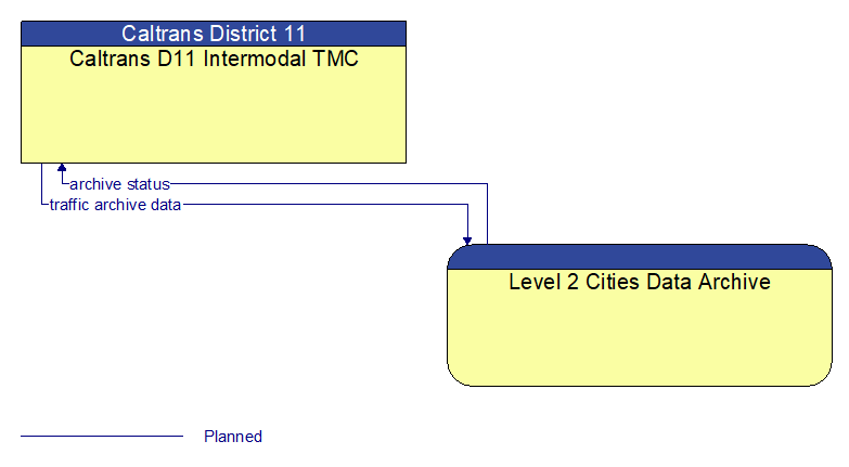 Caltrans D11 Intermodal TMC to Level 2 Cities Data Archive Interface Diagram