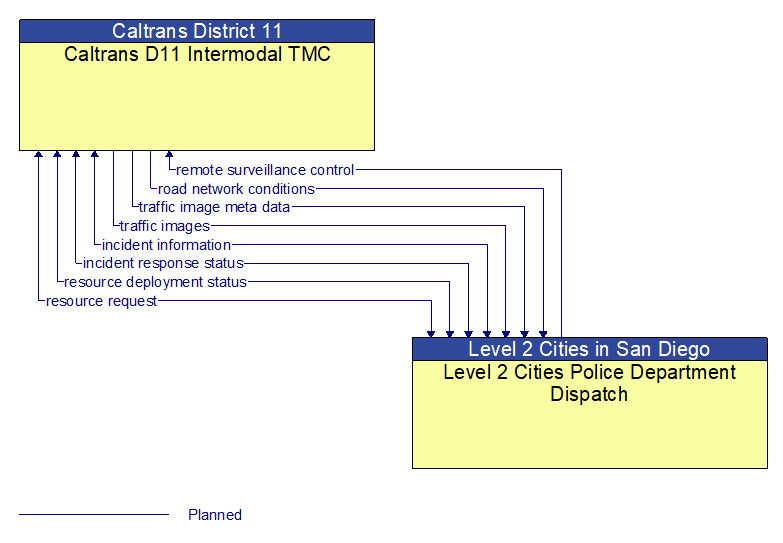 Caltrans D11 Intermodal TMC to Level 2 Cities Police Department Dispatch Interface Diagram