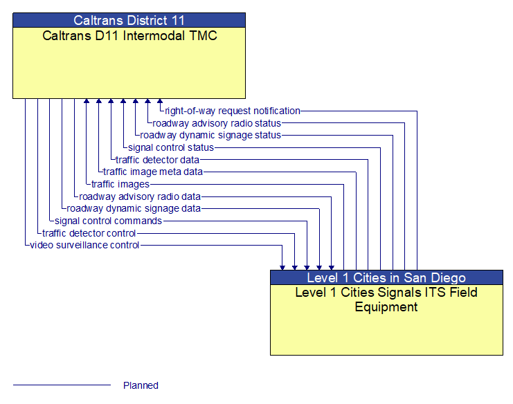 Caltrans D11 Intermodal TMC to Level 1 Cities Signals ITS Field Equipment Interface Diagram