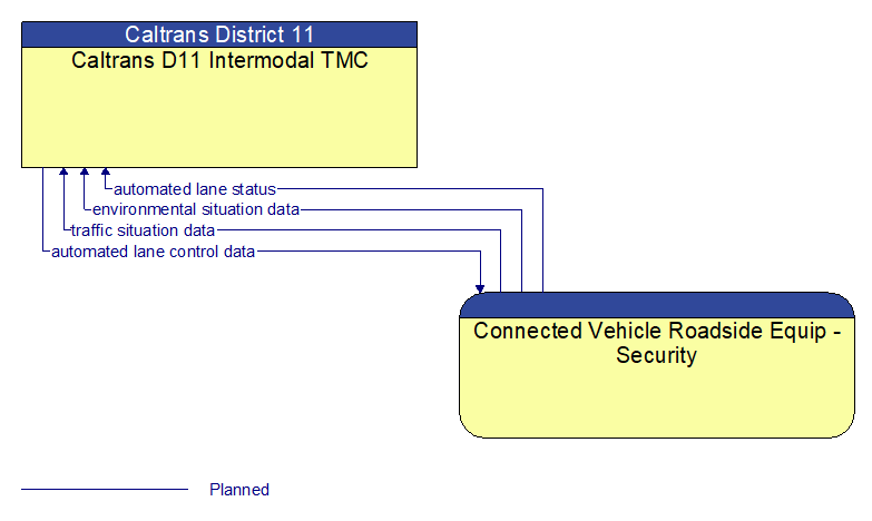 Caltrans D11 Intermodal TMC to Connected Vehicle Roadside Equip - Security Interface Diagram