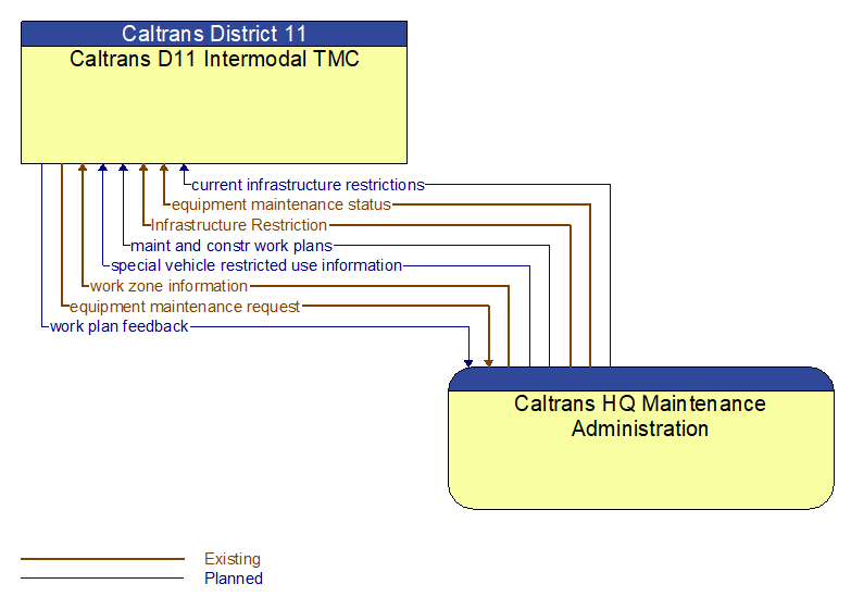 Caltrans D11 Intermodal TMC to Caltrans HQ Maintenance Administration Interface Diagram