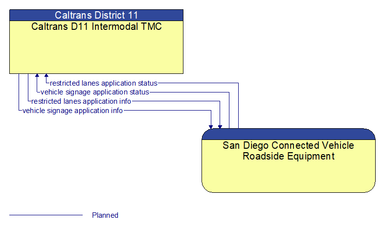 Caltrans D11 Intermodal TMC to San Diego Connected Vehicle Roadside Equipment Interface Diagram