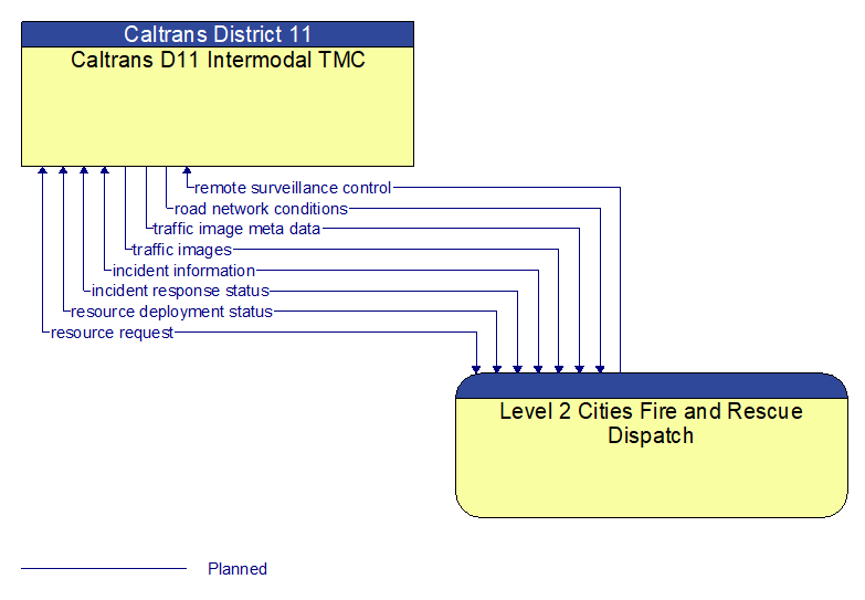 Caltrans D11 Intermodal TMC to Level 2 Cities Fire and Rescue Dispatch Interface Diagram