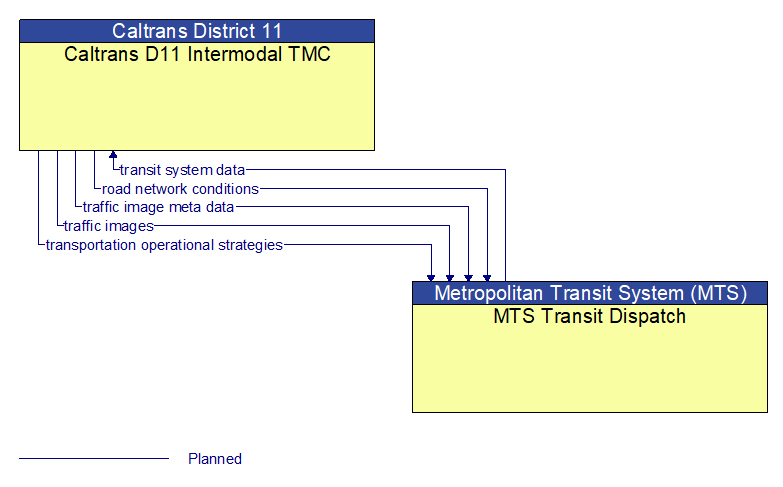 Caltrans D11 Intermodal TMC to MTS Transit Dispatch Interface Diagram