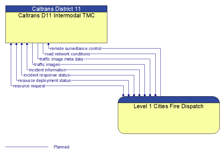 Caltrans D11 Intermodal TMC to Level 1 Cities Fire Dispatch Interface Diagram