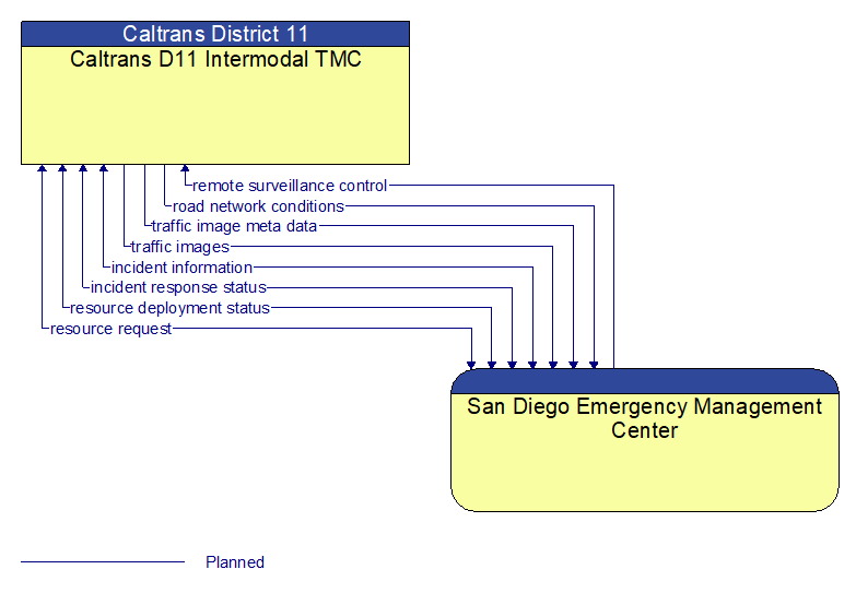 Caltrans D11 Intermodal TMC to San Diego Emergency Management Center Interface Diagram