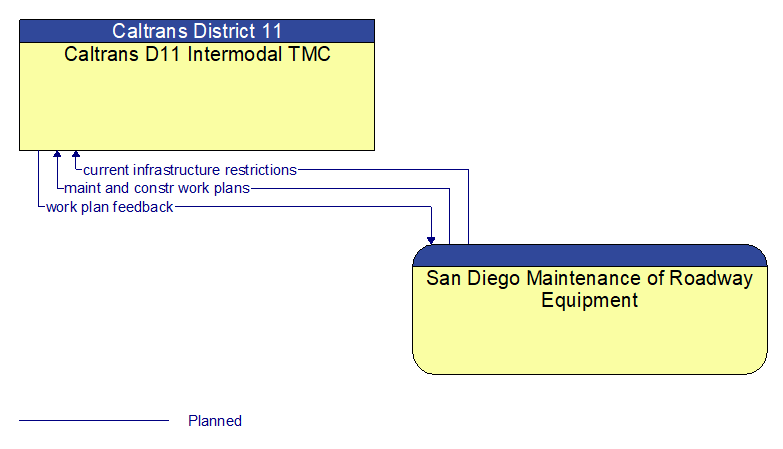 Caltrans D11 Intermodal TMC to San Diego Maintenance of Roadway Equipment Interface Diagram