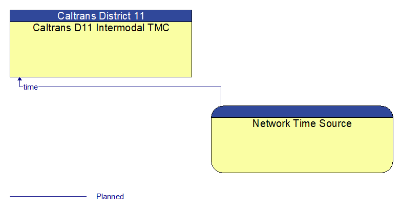 Caltrans D11 Intermodal TMC to Network Time Source Interface Diagram