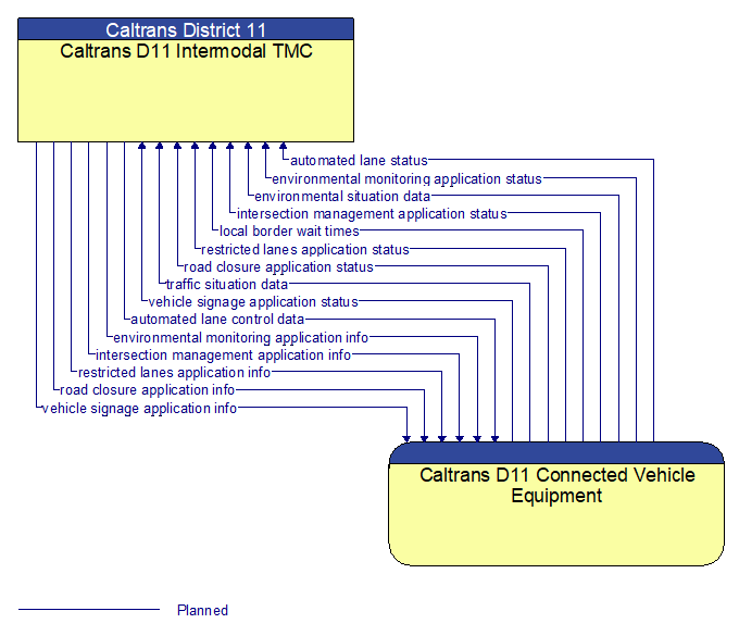 Caltrans D11 Intermodal TMC to Caltrans D11 Connected Vehicle Equipment Interface Diagram