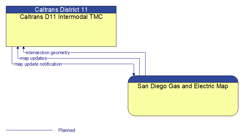 Caltrans D11 Intermodal TMC to San Diego Gas and Electric Map Interface Diagram