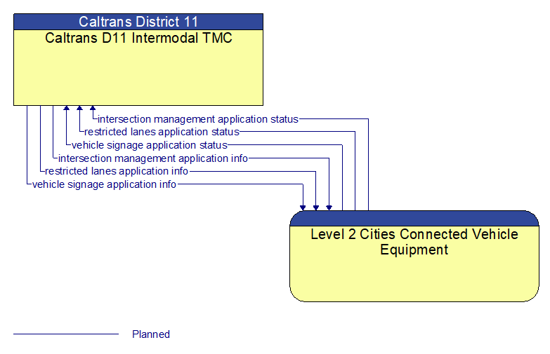 Caltrans D11 Intermodal TMC to Level 2 Cities Connected Vehicle Equipment Interface Diagram