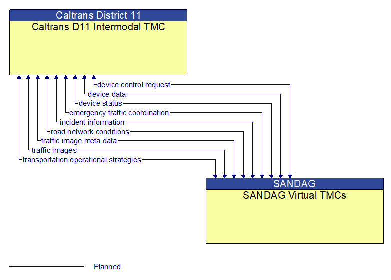 Caltrans D11 Intermodal TMC to SANDAG Virtual TMCs Interface Diagram