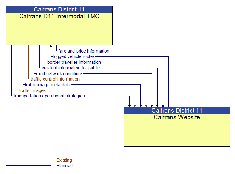 Caltrans D11 Intermodal TMC to Caltrans Website Interface Diagram