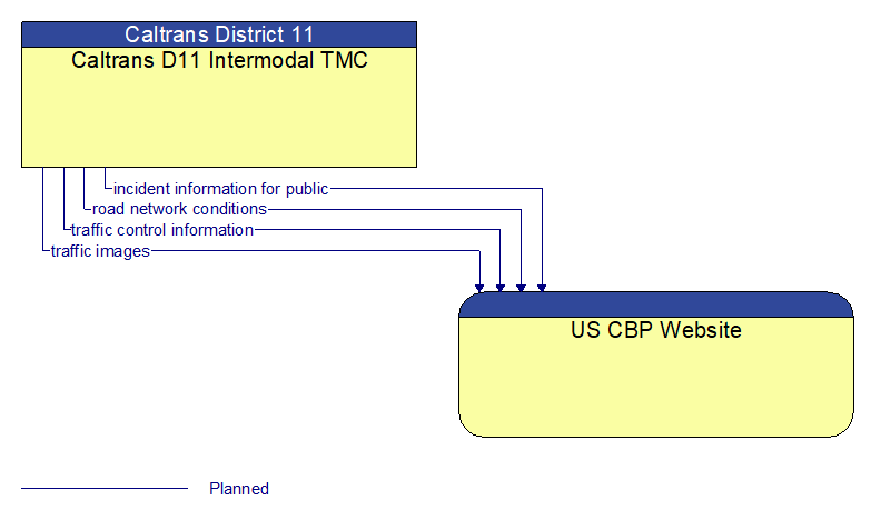 Caltrans D11 Intermodal TMC to US CBP Website Interface Diagram