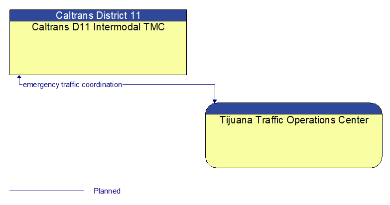 Caltrans D11 Intermodal TMC to Tijuana Traffic Operations Center Interface Diagram