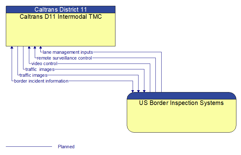 Caltrans D11 Intermodal TMC to US Border Inspection Systems Interface Diagram