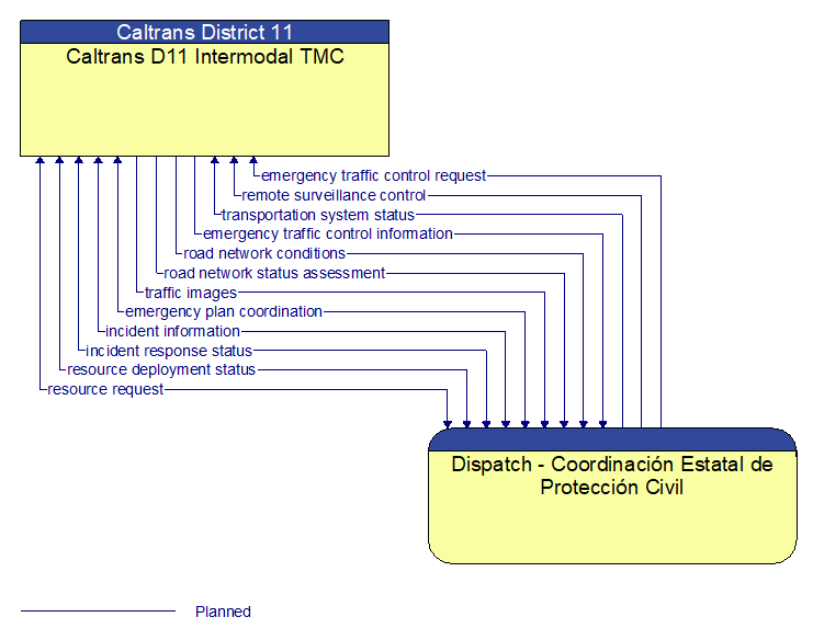 Caltrans D11 Intermodal TMC to Dispatch - Coordinacin Estatal de Proteccin Civil Interface Diagram