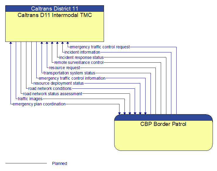 Caltrans D11 Intermodal TMC to CBP Border Patrol Interface Diagram