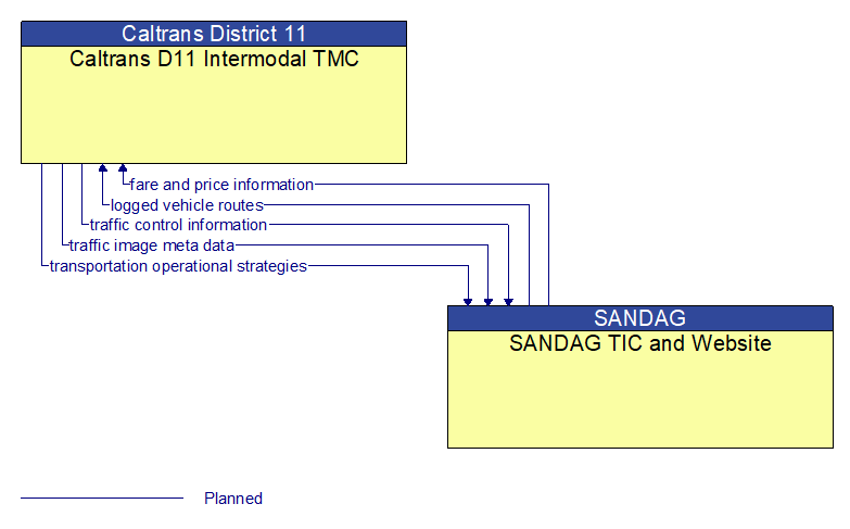 Caltrans D11 Intermodal TMC to SANDAG TIC and Website Interface Diagram