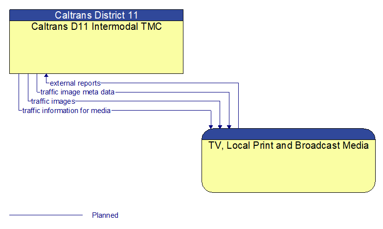 Caltrans D11 Intermodal TMC to TV, Local Print and Broadcast Media Interface Diagram