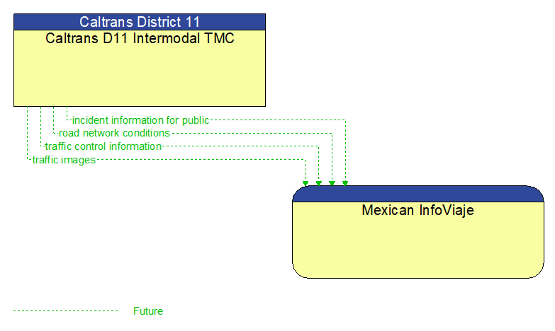 Caltrans D11 Intermodal TMC to Mexican InfoViaje Interface Diagram