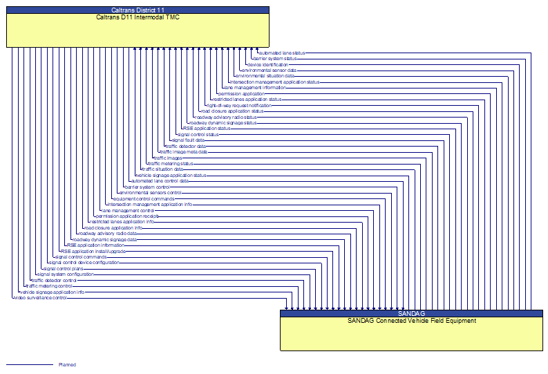 Caltrans D11 Intermodal TMC to SANDAG Connected Vehicle Field Equipment Interface Diagram