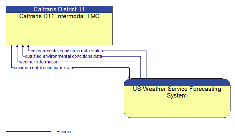 Caltrans D11 Intermodal TMC to US Weather Service Forecasting System Interface Diagram