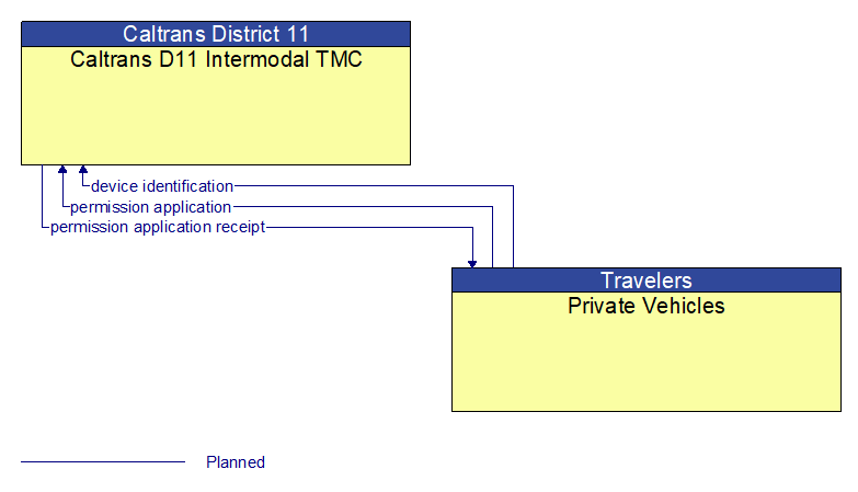 Caltrans D11 Intermodal TMC to Private Vehicles Interface Diagram