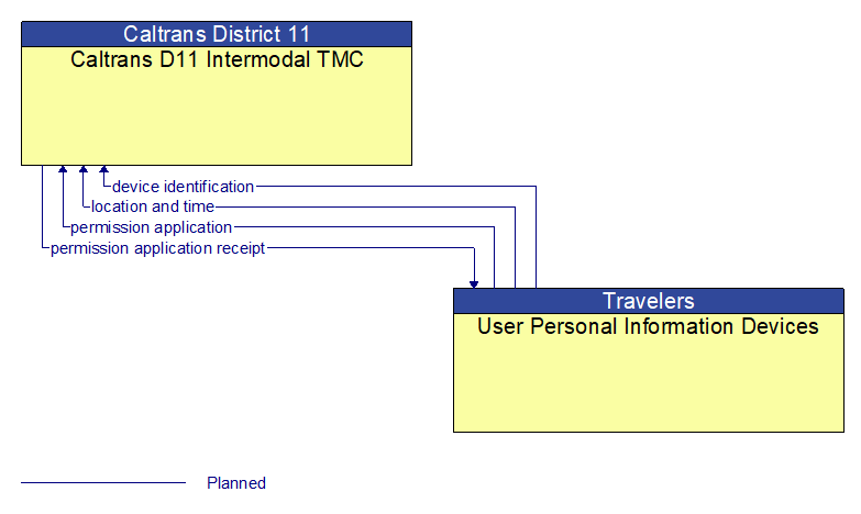 Caltrans D11 Intermodal TMC to User Personal Information Devices Interface Diagram