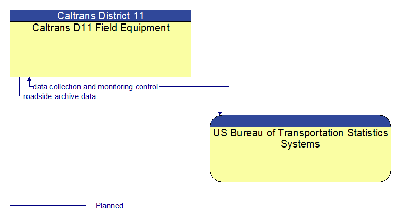 Caltrans D11 Field Equipment to US Bureau of Transportation Statistics Systems Interface Diagram