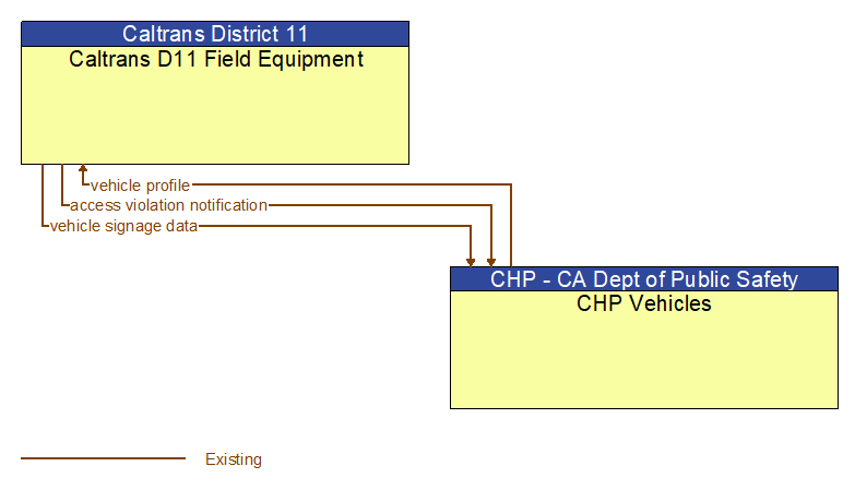 Caltrans D11 Field Equipment to CHP Vehicles Interface Diagram