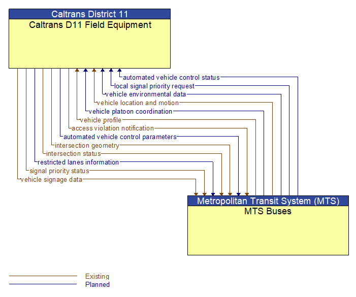 Caltrans D11 Field Equipment to MTS Buses Interface Diagram