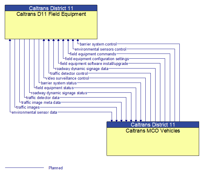 Caltrans D11 Field Equipment to Caltrans MCO Vehicles Interface Diagram