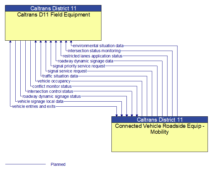 Caltrans D11 Field Equipment to Connected Vehicle Roadside Equip - Mobility Interface Diagram