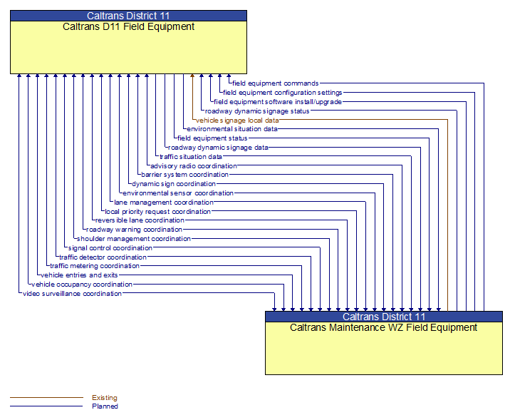 Caltrans D11 Field Equipment to Caltrans Maintenance WZ Field Equipment Interface Diagram