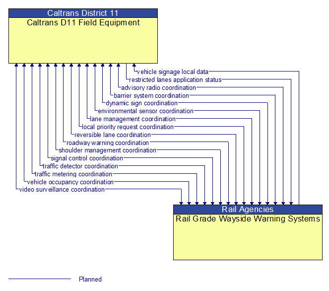 Caltrans D11 Field Equipment to Rail Grade Wayside Warning Systems Interface Diagram