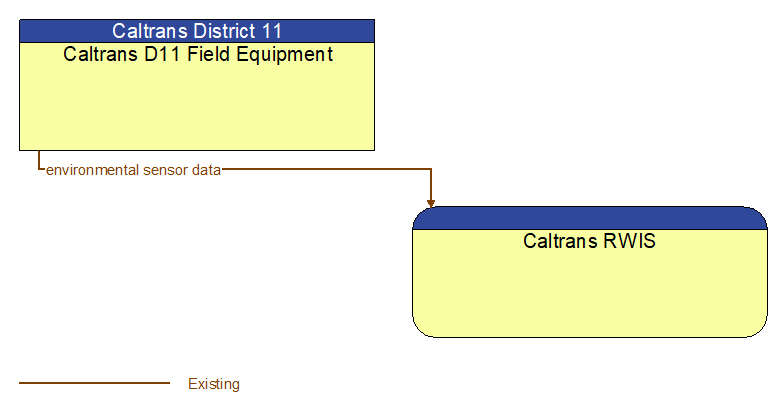 Caltrans D11 Field Equipment to Caltrans RWIS Interface Diagram